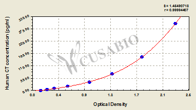 Human Calcitonin,CT ELISA Kit