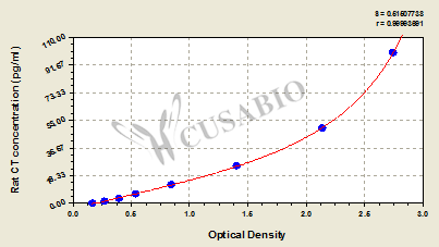 Rat Calcitonin,CT ELISA Kit
