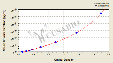 Mouse Calcitonin,CT ELISA Kit