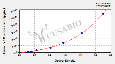 Human Vitamin D Receptor,VD R ELISA Kit