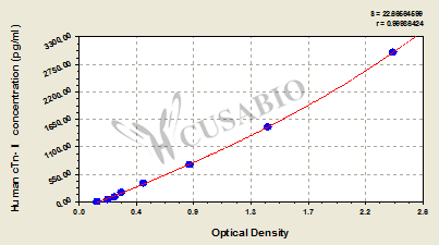 Human cardiac troponin Ⅰ,cTn-ⅠELISA Kit