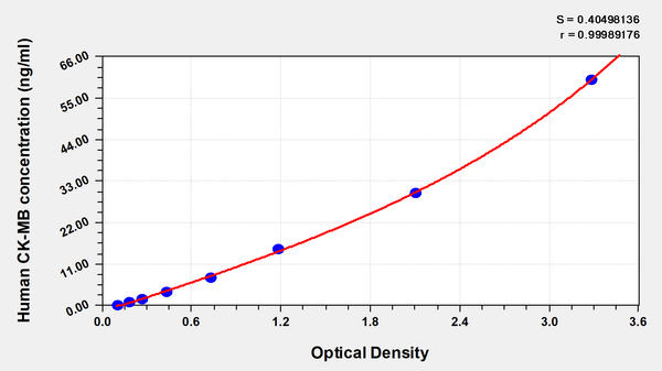 Human Creatine Kinase MB isoenzyme,CK-MB ELISA Kit – Figure 1 of 1
