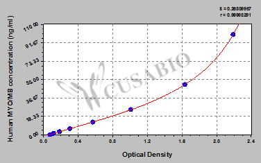 Human Myoglobin,MYO/MB ELISA Kit