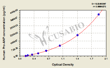 Human Pro Atrial Natriuretic Peptide,Pro-ANP ELISA Kit