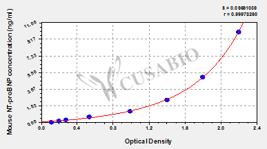 Mouse N-terminal pro-brain natriuretic peptide,NT-proBNP ELISA KIT