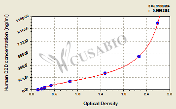Human D-Dimer,D2D ELISA Kit