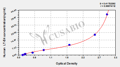 Human leukotriene E4,LT-E4 ELISA Kit