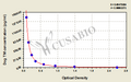 Dog thrombomodulin,TM ELISA Kit