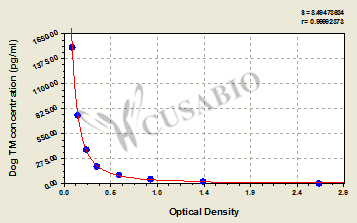 Dog thrombomodulin,TM ELISA Kit