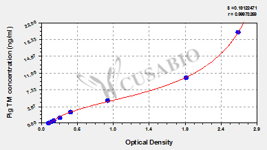 Pig thrombomodulin,TM ELISA Kit