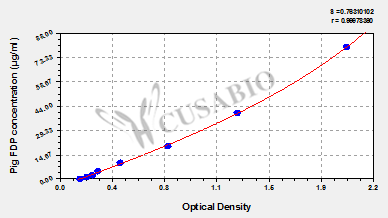 Pig Fibrinogen Degradation Product,FDP ELISA Kit