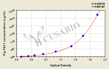Pig plasminogen activator inhibitor 1,PAI-1 ELISA Kit