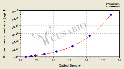 Chicken Interleukin 4,IL-4 ELISA Kit