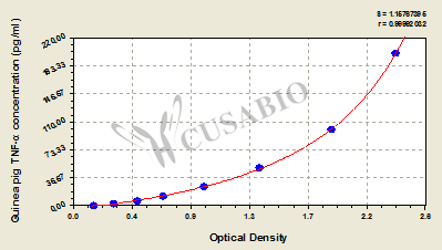 Guinea pig Tumor necrosis factor α,TNF-α ELISA Kit