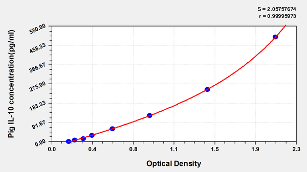 Pig interleukin 10,IL-10 ELISA Kit – Figure 1 of 1