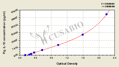 Pig interleukin 10,IL-10 ELISA Kit