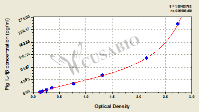 Pig Interleukin 1β,IL-1β ELISA Kit