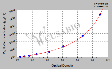 Pig Interleukin 6,IL-6 ELISA Kit