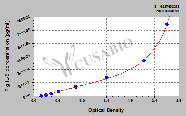 Pig interleukin 8,IL-8 ELISA Kit