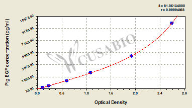 Pig Epithelial growth factor,EGF ELISA Kit