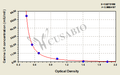 Canine Luteinizing Hormone,LH ELISA Kit