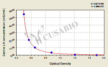 Canine Luteinizing Hormone,LH ELISA Kit