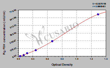 Pig Follicle-stimulating hormone,FSH ELISA Kit