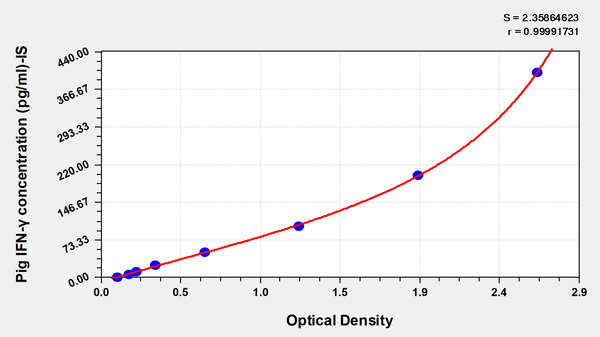 Pig Interferon γ,IFN-γ ELISA Kit