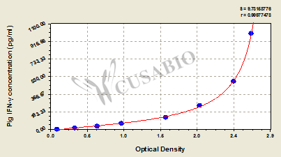 Pig Interferon γ,IFN-γ ELISA Kit