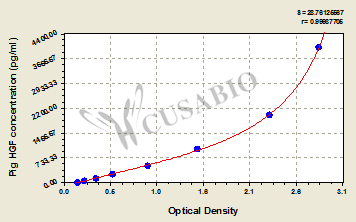Pig hepatocyte growth factor,HGF ELISA Kit