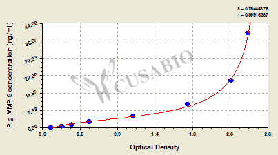 Pig matrix metalloproteinase 9,MMP-9 ELISA Kit