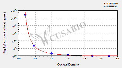 Pig Immunoglobulin E,IgE ELISA Kit