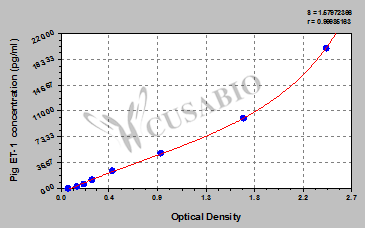 Pig endothelin 1,ET-1 ELISA Kit