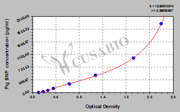 Pig brain natriuretic peptide,BNP ELISA Kit