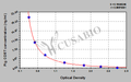 Pig Corticosterone,CORT ELISA Kit