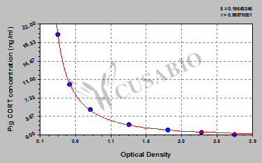 Pig Corticosterone,CORT ELISA Kit