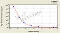 Pig growth hormone,GH ELISA Kit