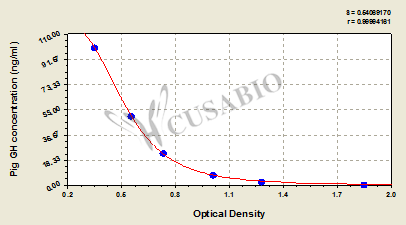 Pig growth hormone,GH ELISA Kit