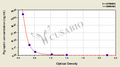 Pig Leptin,LEP ELISA Kit