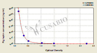 Pig Leptin,LEP ELISA Kit