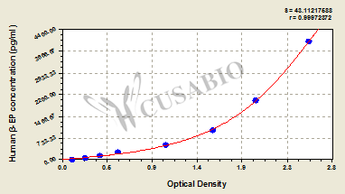 Human Beta-Endorphin,β-EP ELISA Kit