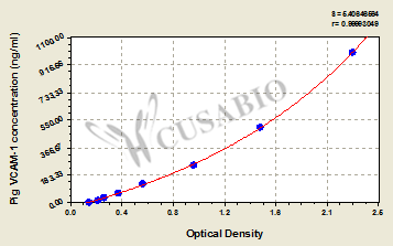 Pig Vascular cell adhesion molecule 1,VCAM-1 ELISA Kit