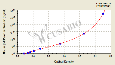 Mouse Beta-Endorphin,β-EP ELISA Kit