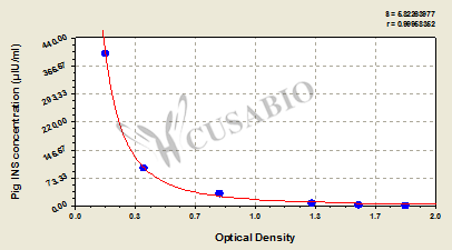 Pig Insulin,INS ELISA Kit