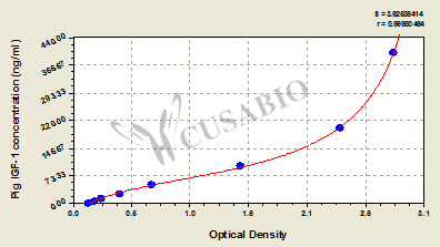 Pig Insulin-like growth factor 1, IGF-1 ELISA Kit