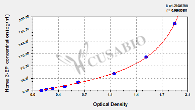 Horse Beta-Endorphin,β-EP ELISA Kit