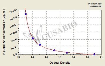 Pig apolipoprotein A1 (Apo-A1) ELISA Kit