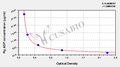 Pig adiponectin,ADP ELISA Kit