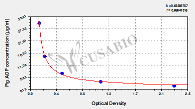 Pig adiponectin,ADP ELISA Kit