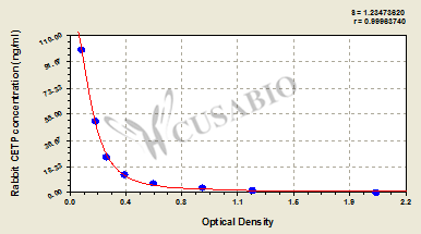 Rabbit cholesteryl ester transfer protein,CETP ELISA Kit